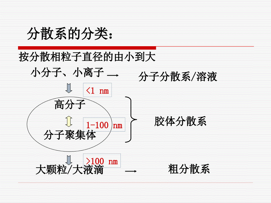 基础化学：第一章 溶液和胶体分散系_第4页