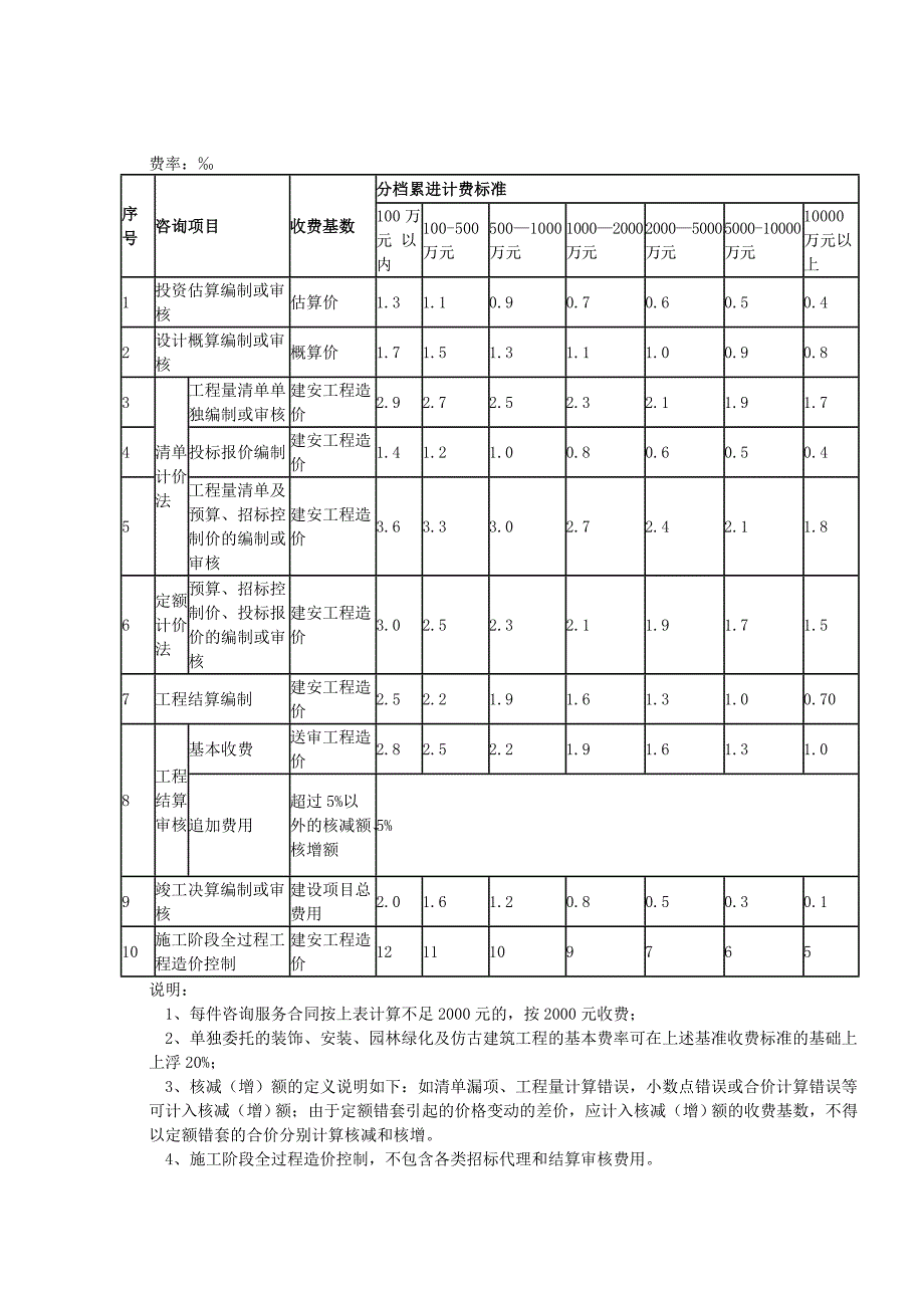 浙价服(2009)84号收费标准(1)_第2页