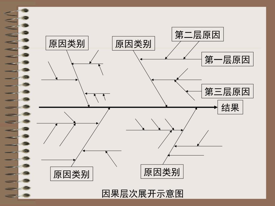 QC小组基本教程第八章因果图树图与关联图_第3页