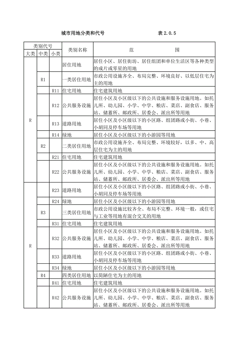 城市用地分类和代号23811.doc_第1页