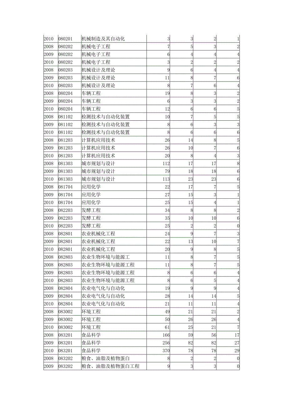 南京农业大学2008-2010录取情况.doc_第3页