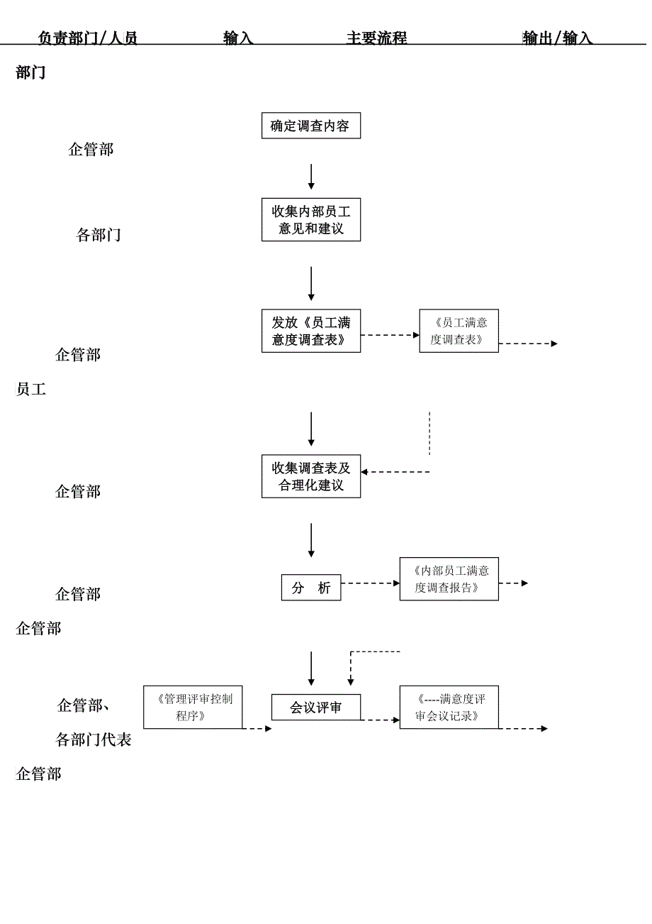 TS16949人力资源及员工满意度控制流程图_第3页