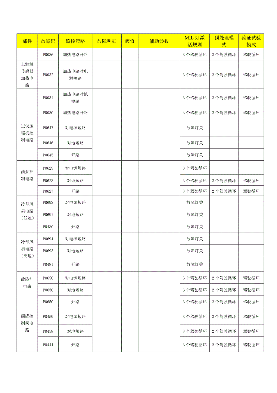 ECU故障代码对照表_第3页