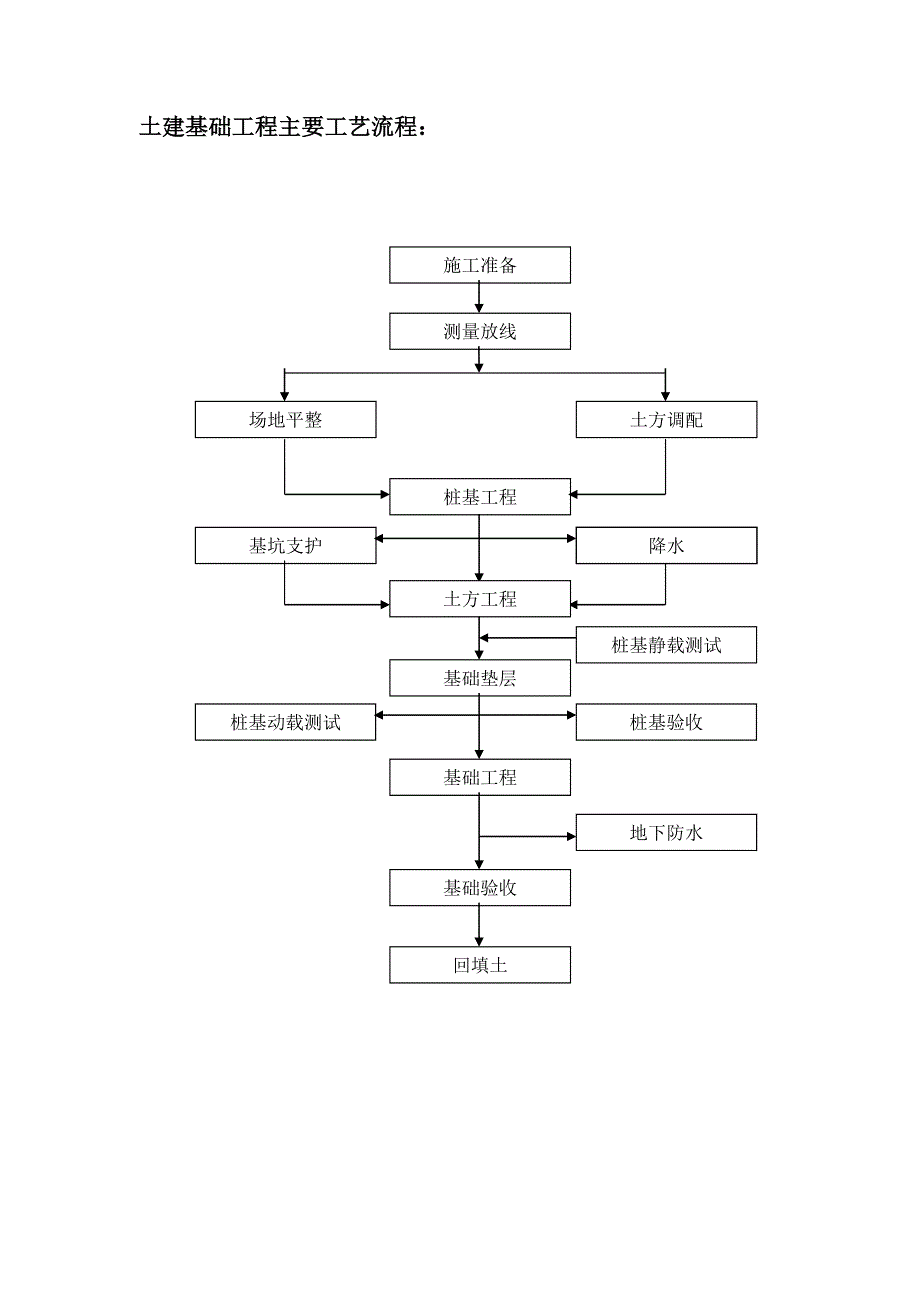 建筑工程施工工艺流程图(最全面).doc_第3页