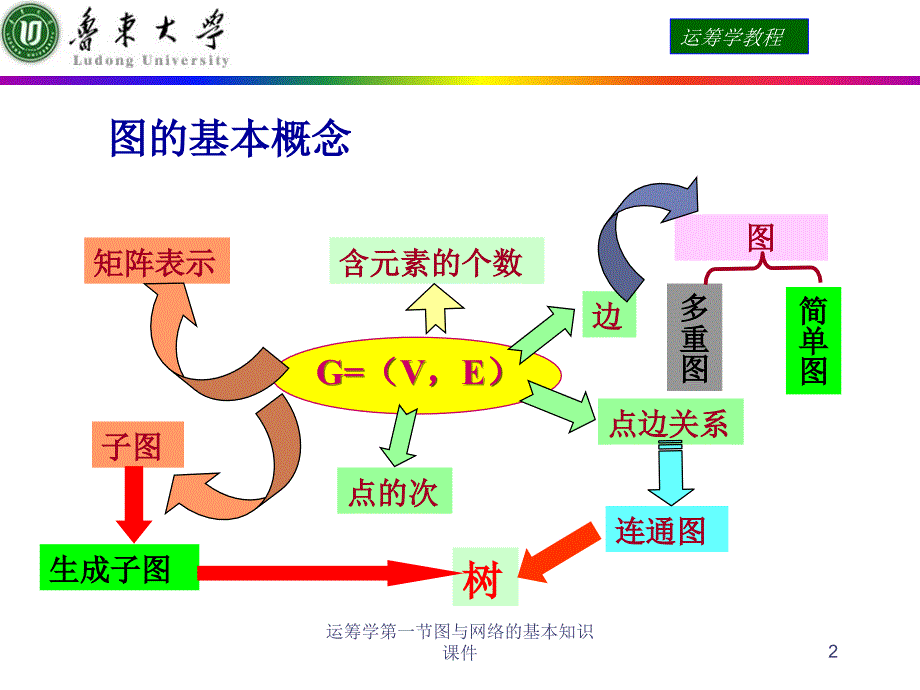 运筹学第一节图与网络的基本知识课件_第2页