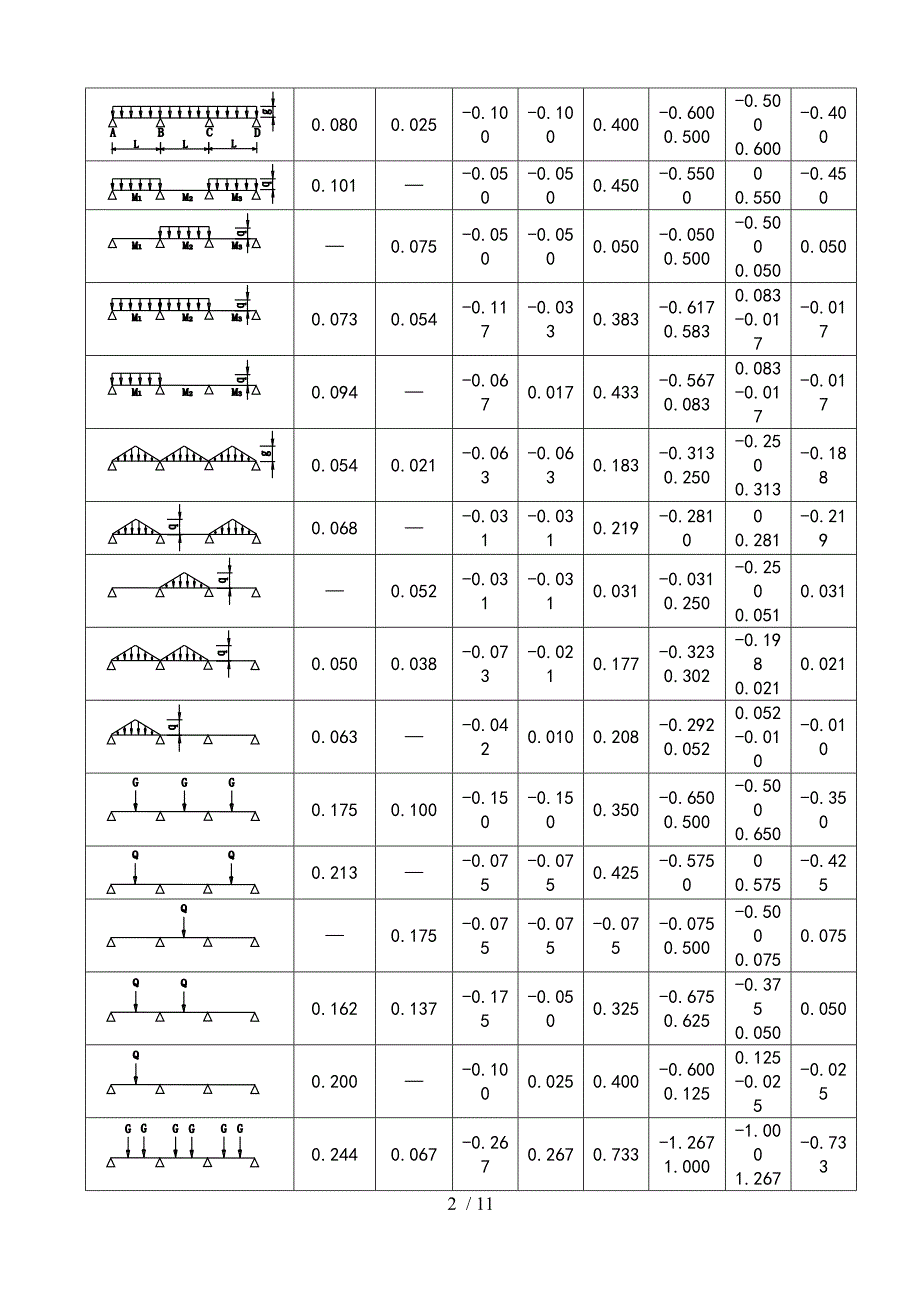 等截面等跨连续梁在常用荷载作用下的内力系数表_第2页