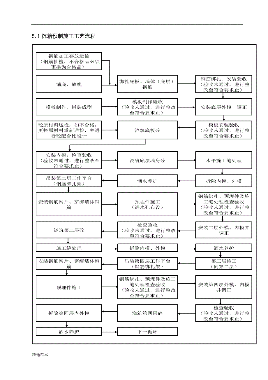 沉箱预制专项施工方案.doc_第3页