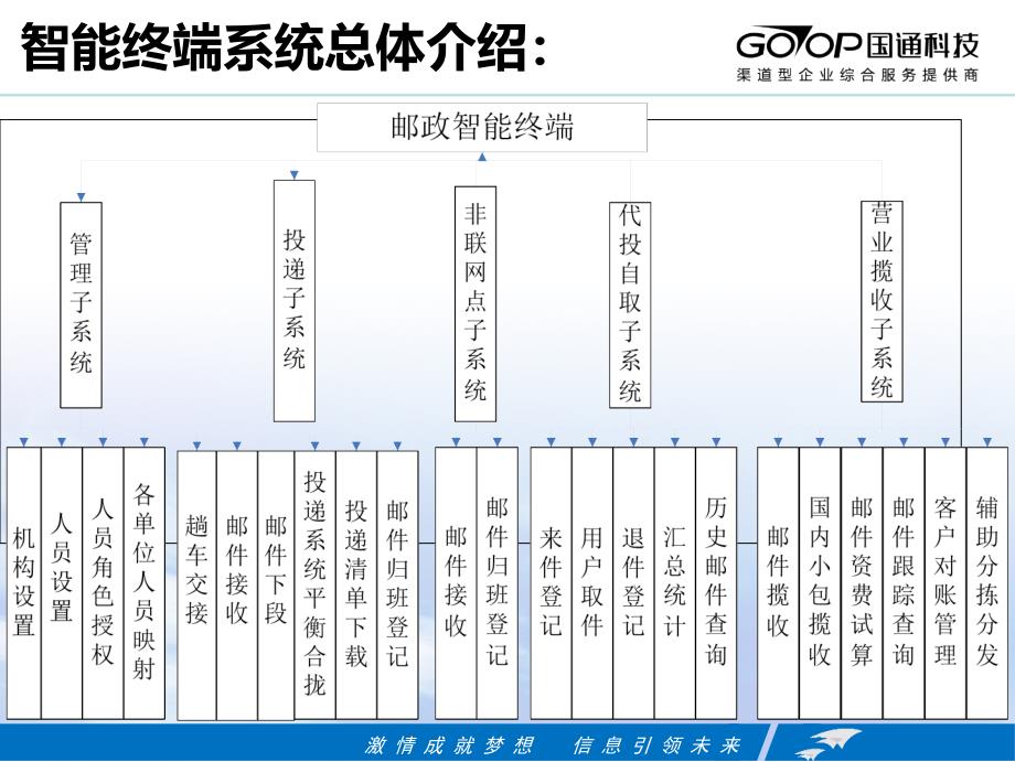 邮政智能终端系统PPTPPT课件_第3页