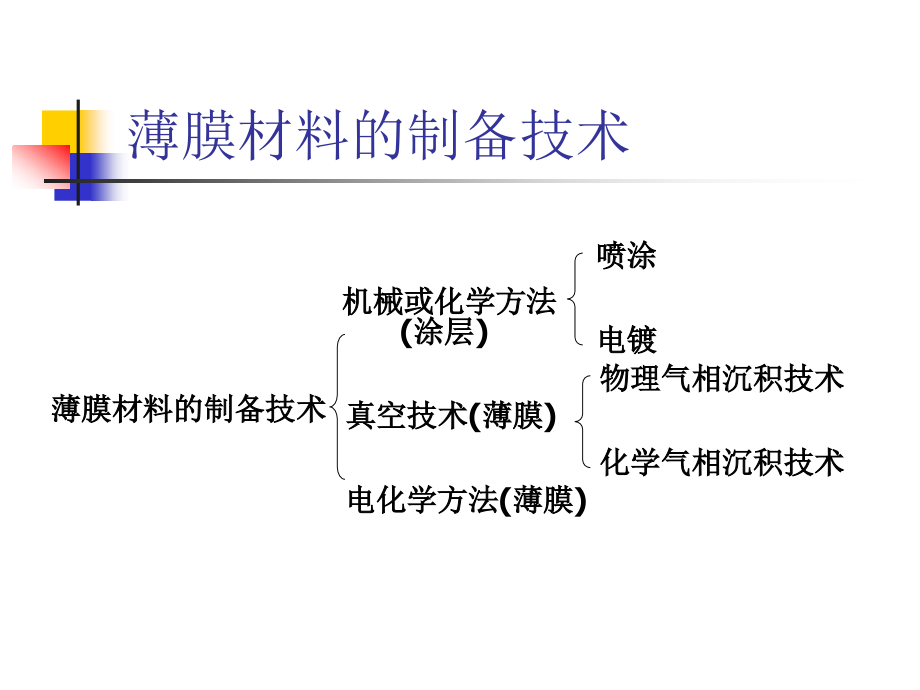 功能薄膜材料与技术课件_第3页