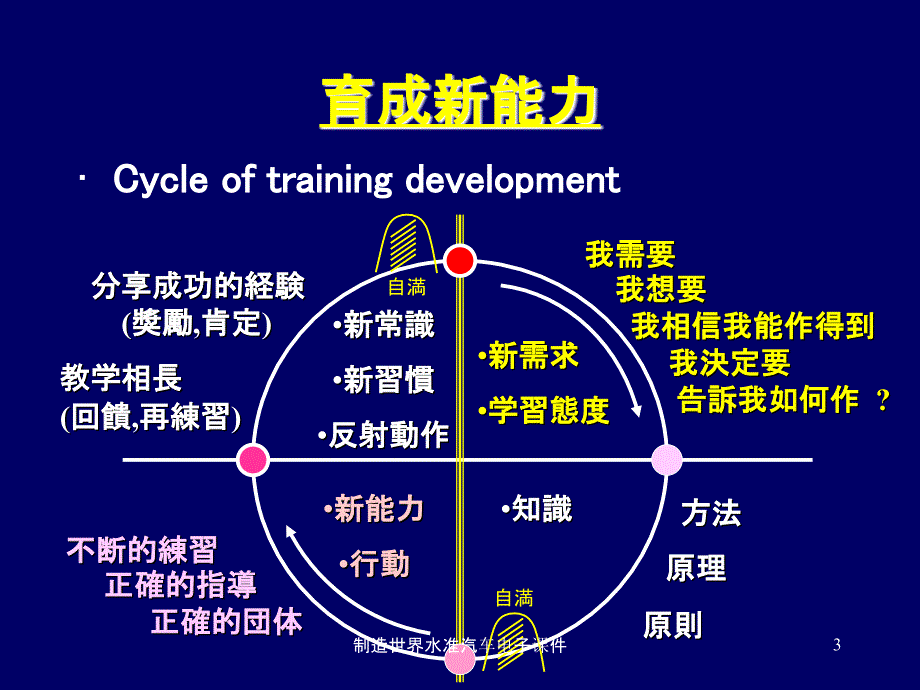 制造世界水准汽车电子课件_第3页