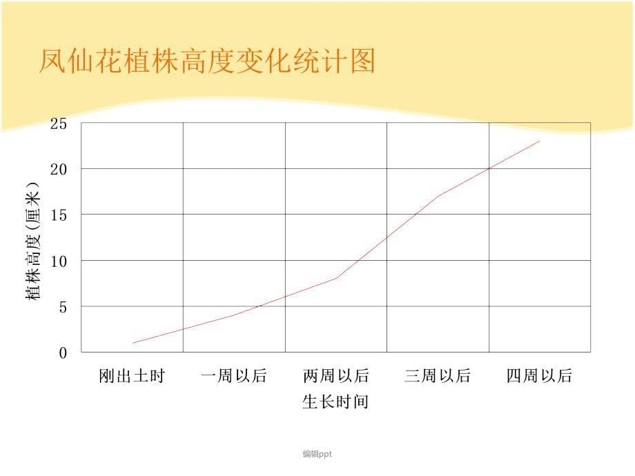 三年级下科学茎越长越高教科版共21张_第5页