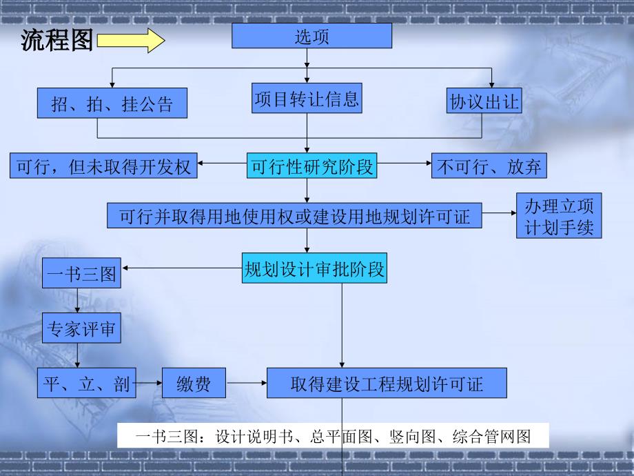 房地产开发经营过程讲座104p_第3页