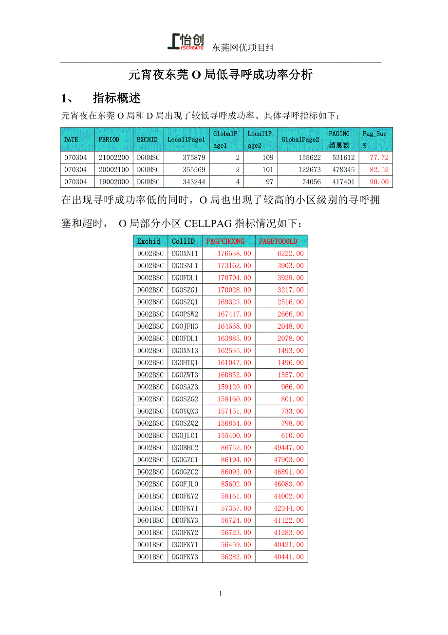 元宵夜东莞O局低寻呼成功率分析.doc_第1页