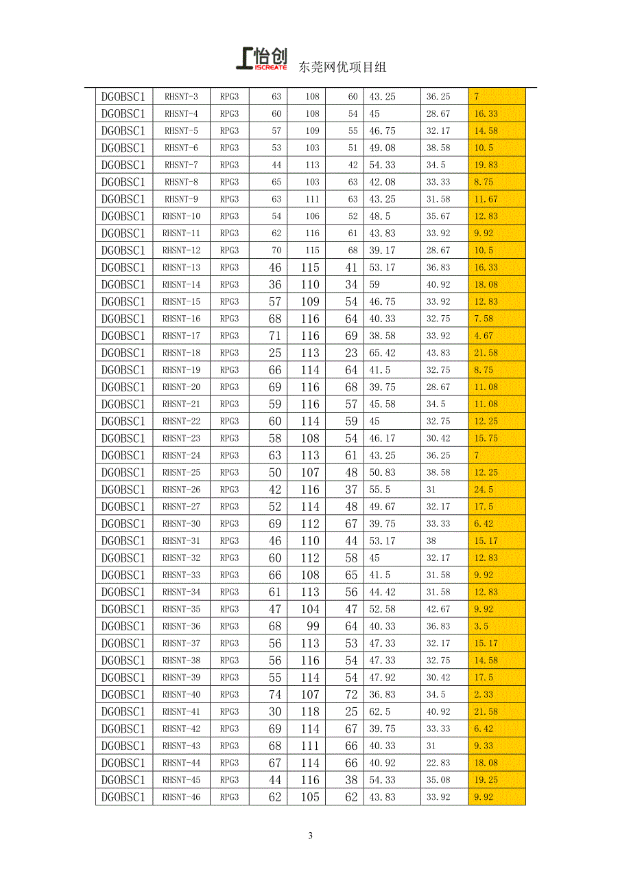 元宵夜东莞O局低寻呼成功率分析.doc_第3页