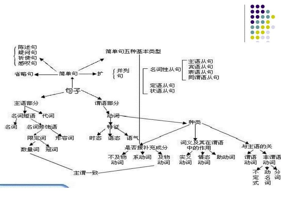 英语句子结构分析成分_第5页