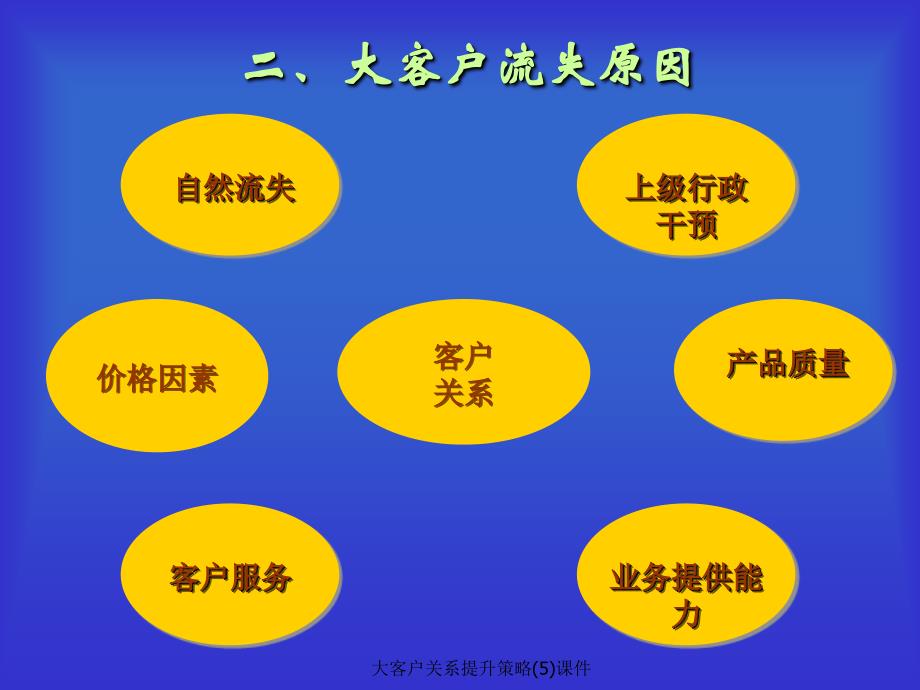 大客户关系提升策略(5)课件_第3页