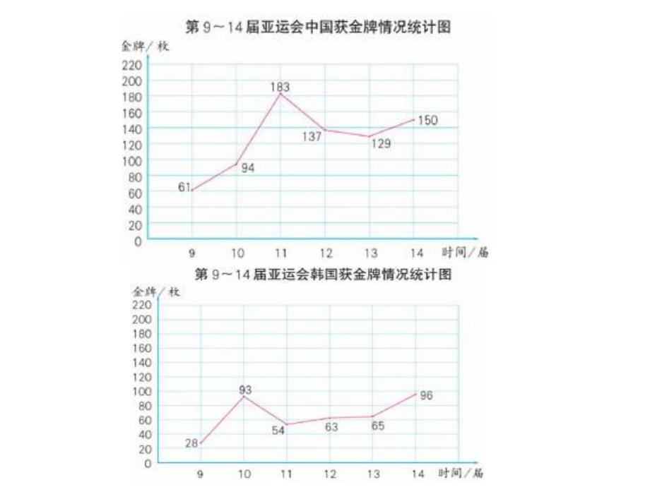 复式折线统计图 (2)_第2页