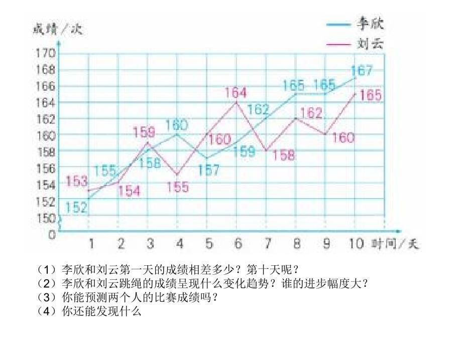 复式折线统计图 (2)_第5页