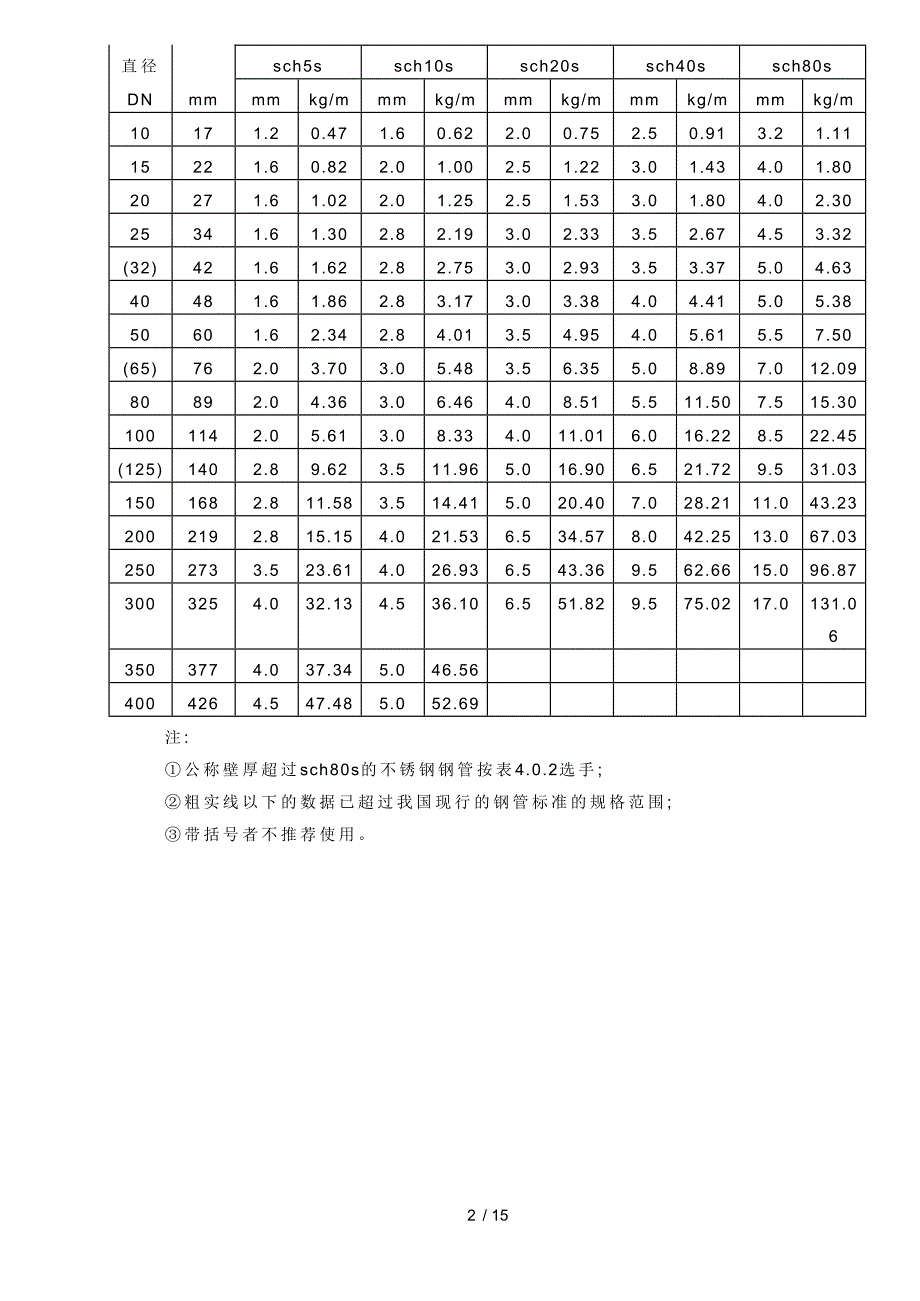 钢管公称直径、外径、壁厚与理论重量表.doc_第3页