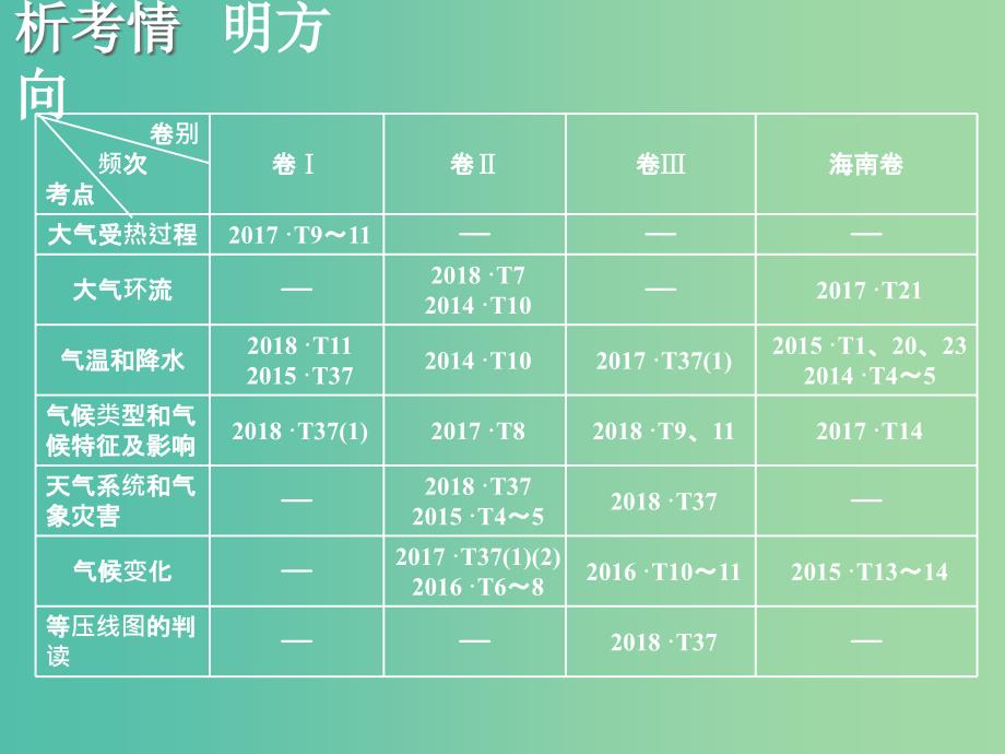 2020版高考地理一轮复习第一模块自然地理第二章地球上的大气第一讲冷热不均引起大气运动课件新人教版.ppt_第2页