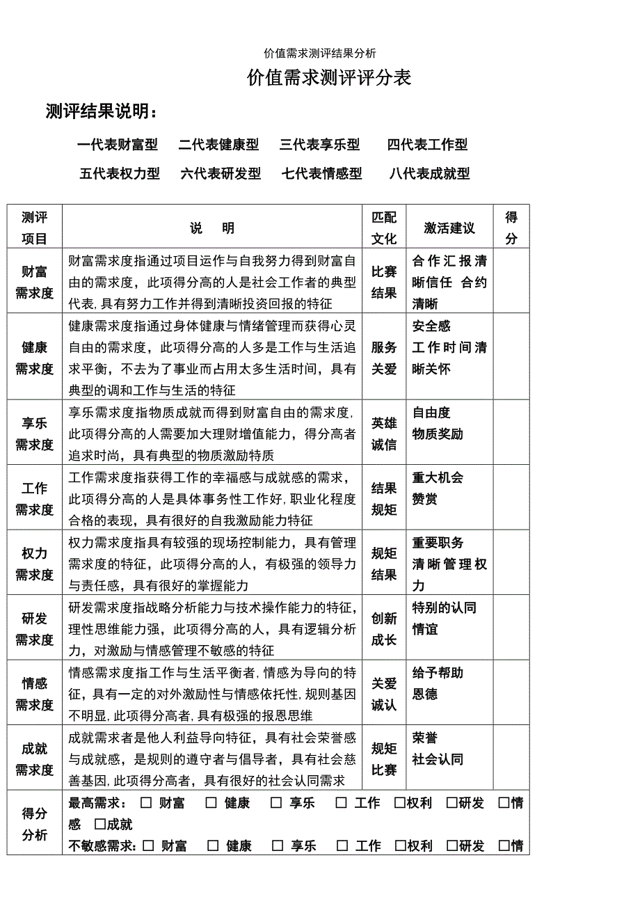 (2021年整理)价值需求测评结果分析_第2页