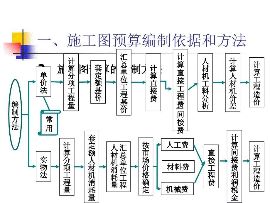 综合单价计价-施工图预算的编制_第5页