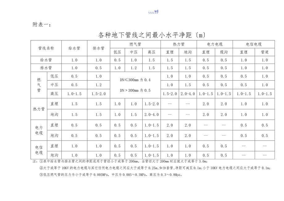 各种地下管线之间最小水平净距_第1页