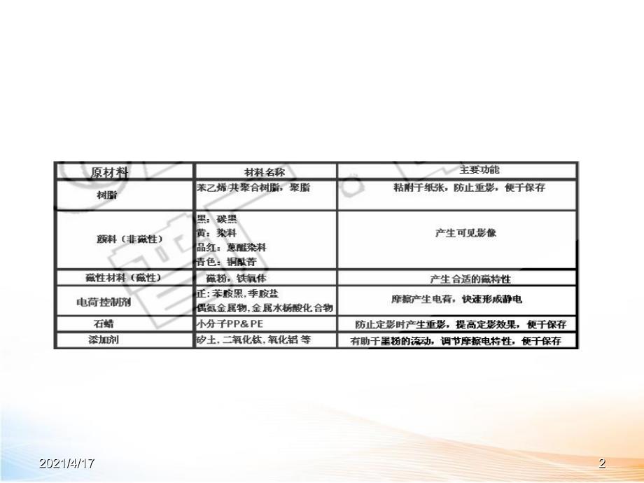 硒鼓加粉及常见问题判断和解决方法精选课件_第2页