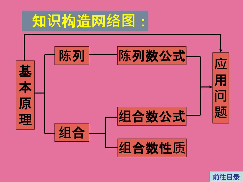 高中理科数学解题方法篇排列组合ppt课件_第4页