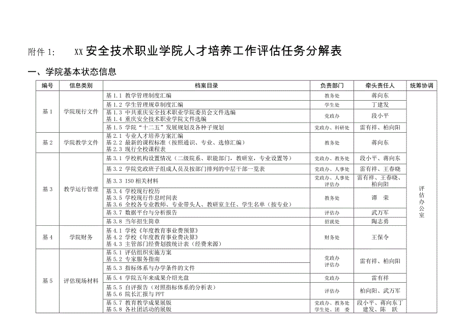 安全技术职业学院人才培养工作评估任务分解表_第1页