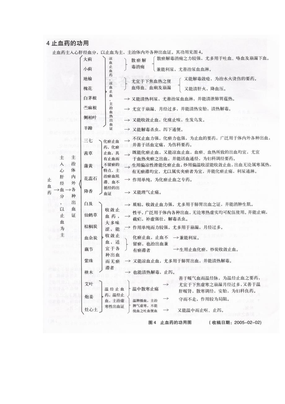 中药功效异同.doc_第4页