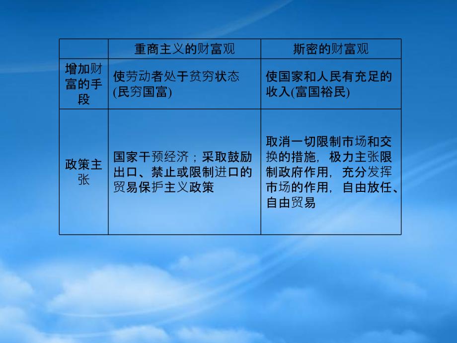 高三政治一轮复习专题1古典经济学巨匠的理论遗产课件新人教选修2_第5页