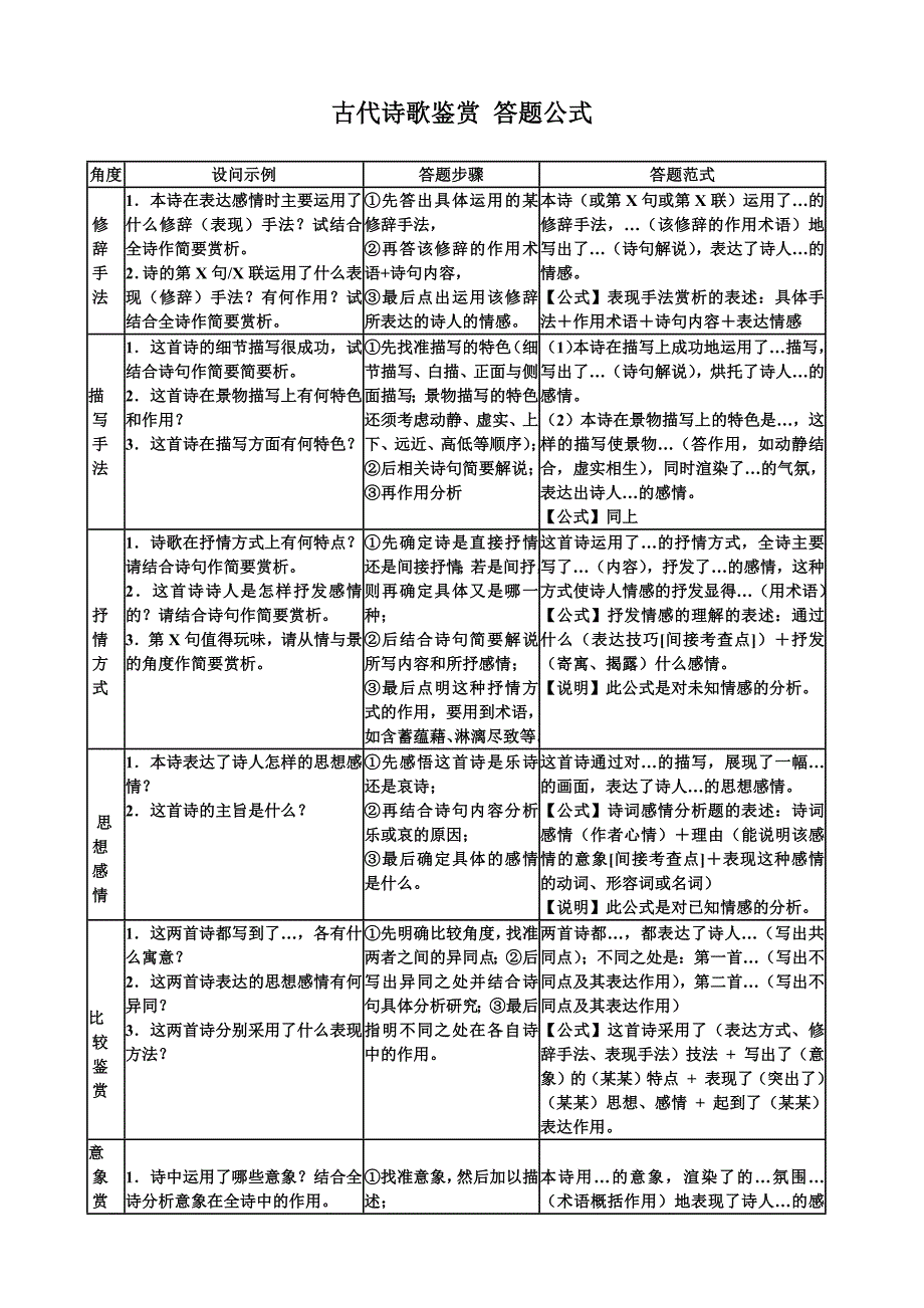 古代诗歌鉴赏答题公式_第1页