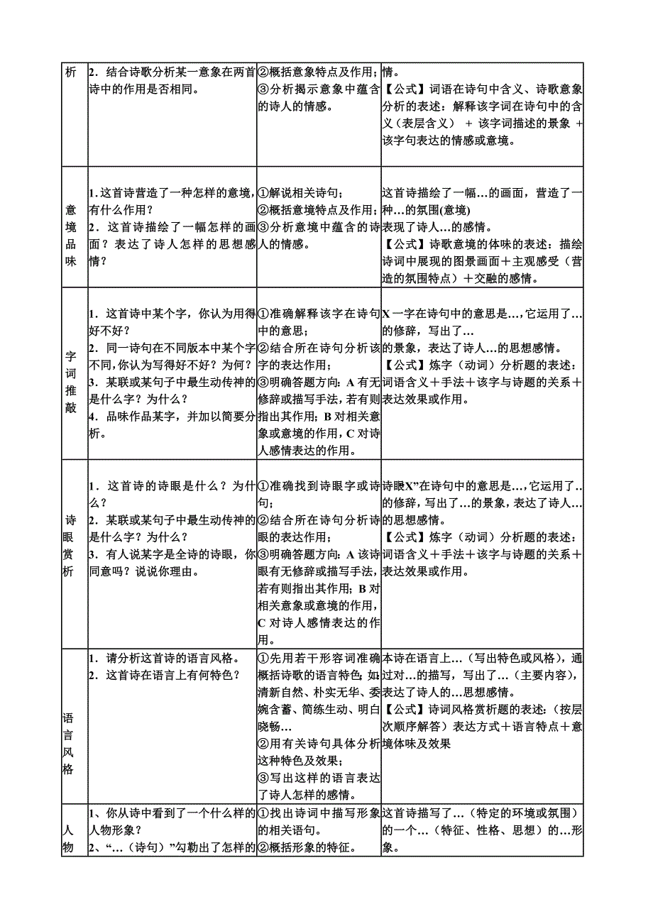 古代诗歌鉴赏答题公式_第2页