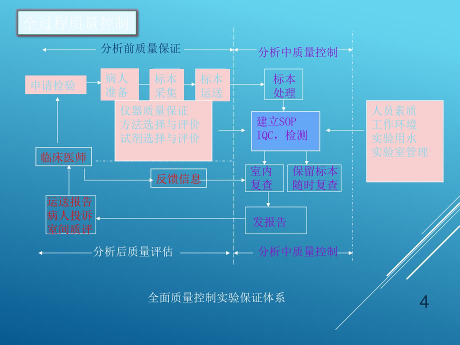 临床生物化学检验的质量控制与质量管理_第4页