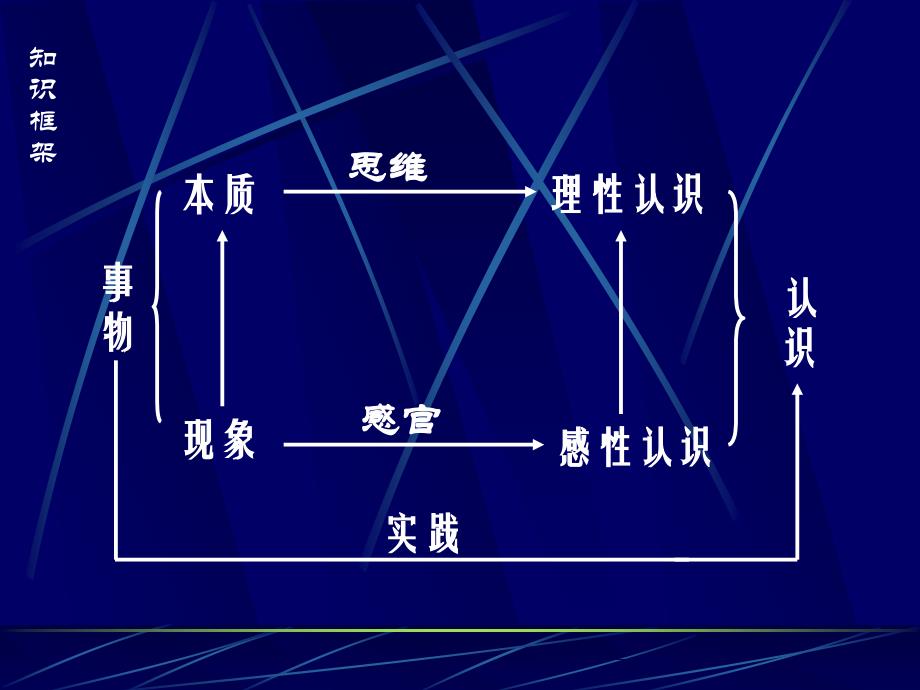 事物感性认识理性认识思维感官本质现象认识实践课件_第4页