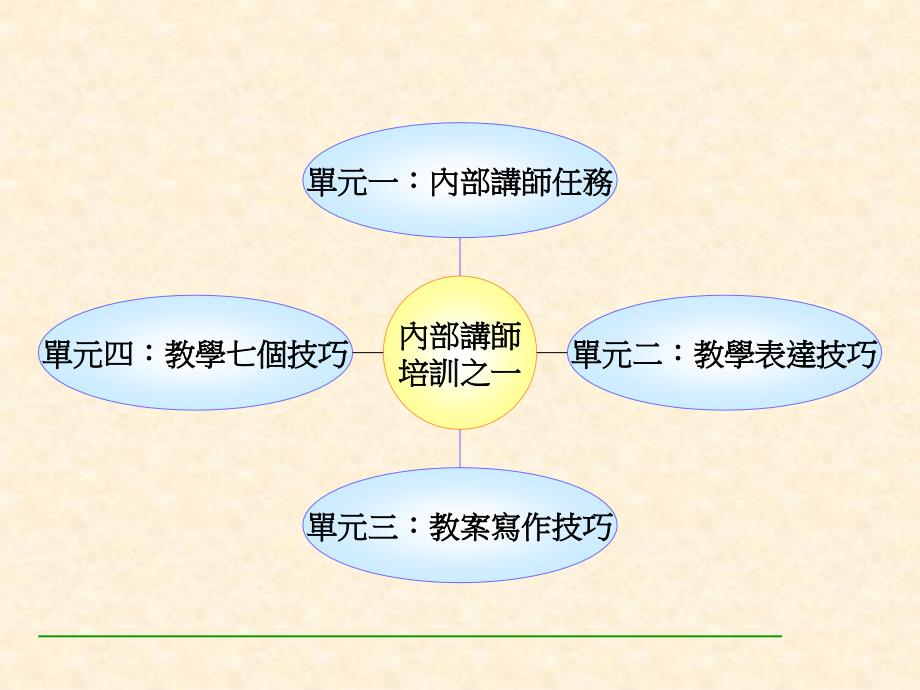 TTT内训师授课技巧课件_第2页