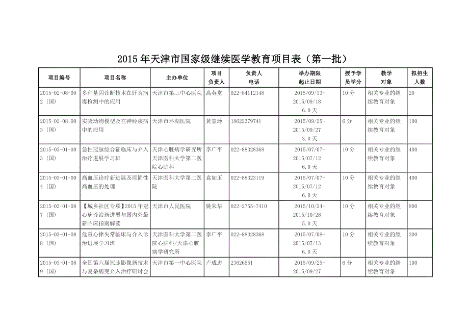 2015年天津国家级继续医学教育项目表第一批_第1页