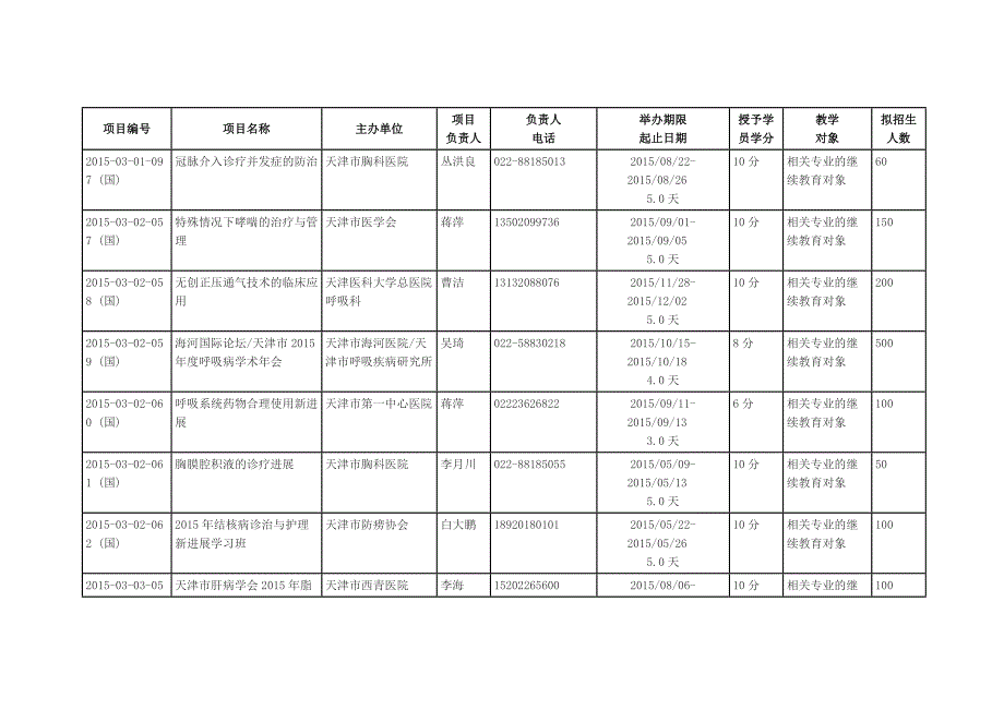 2015年天津国家级继续医学教育项目表第一批_第3页