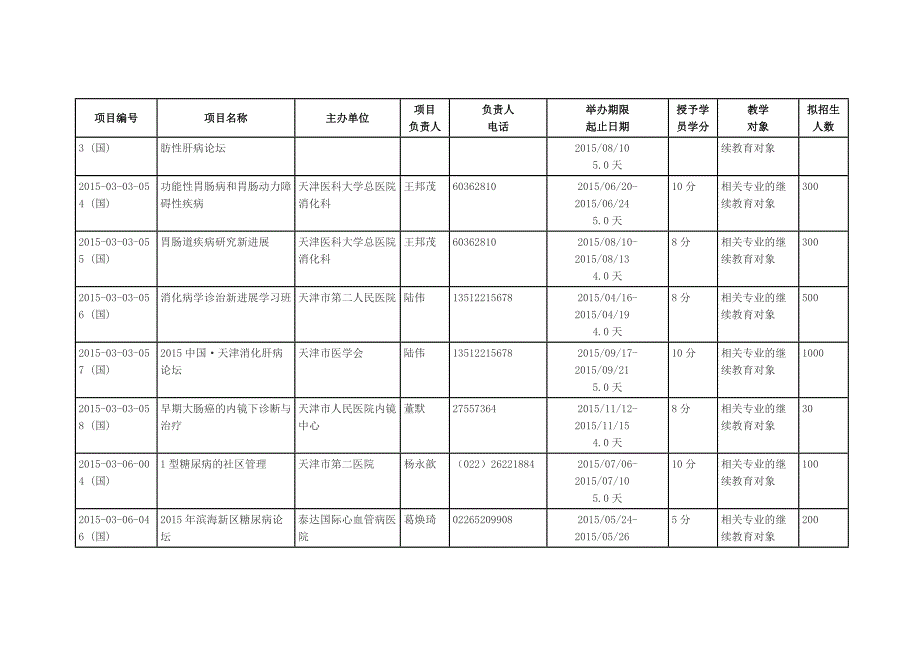 2015年天津国家级继续医学教育项目表第一批_第4页