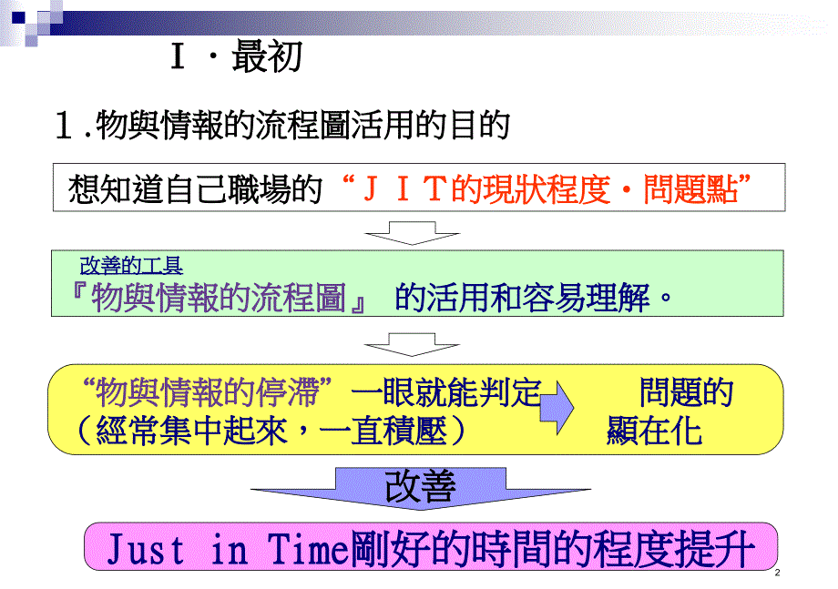 精益生产物与情报流程图繁体2课件_第2页