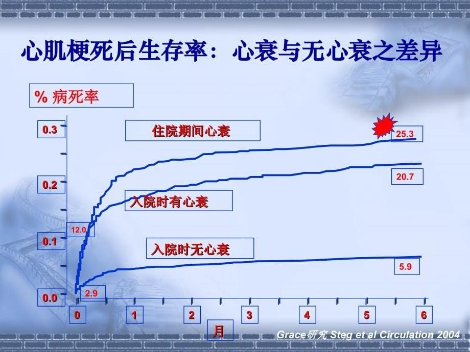 β受体阻滞剂在慢性心衰的应用课件幻灯ppt_第5页