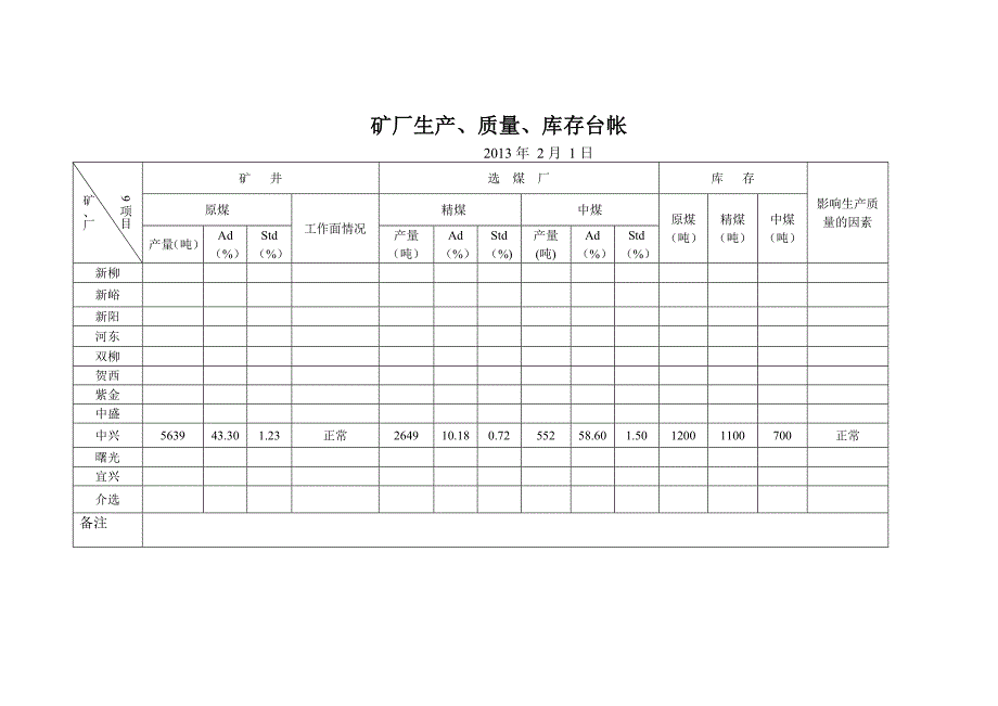 矿厂生产、质量、库存台账_第1页