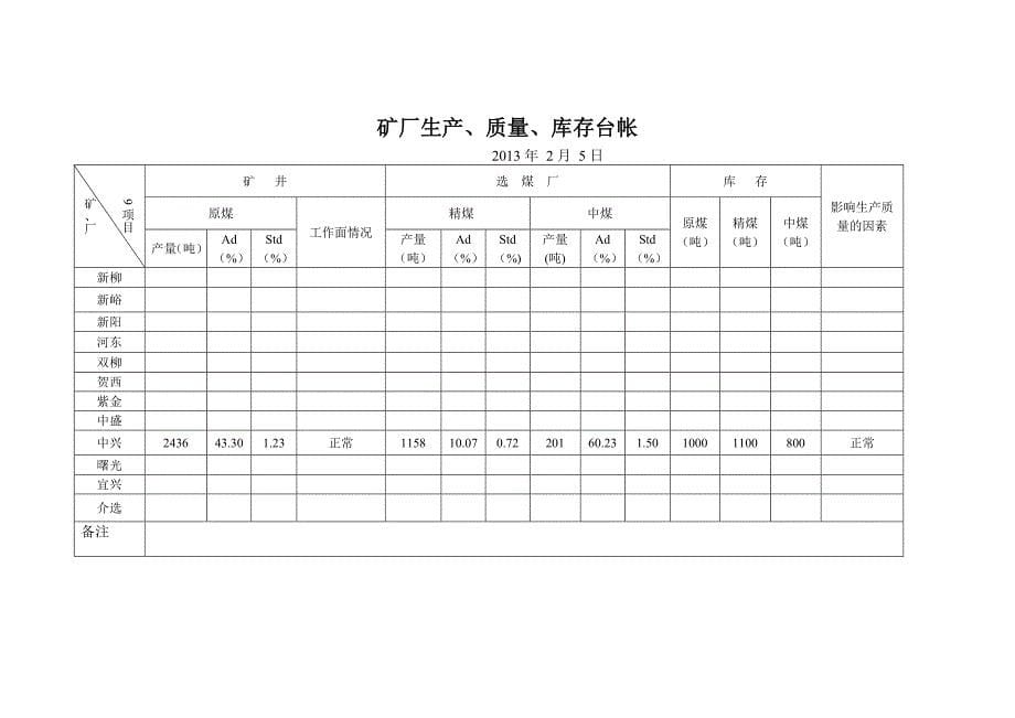 矿厂生产、质量、库存台账_第5页