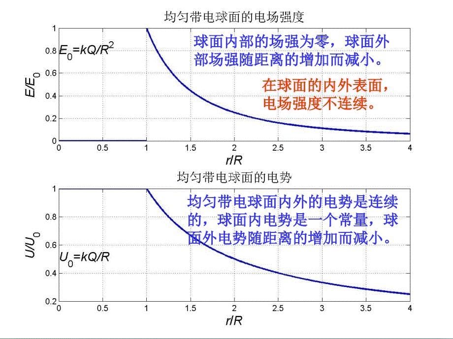 静电场之均匀带电球面球体和球壳的电场_第5页