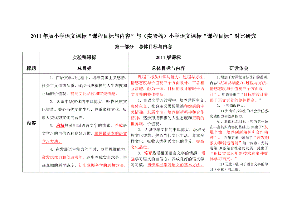 2011年版小学语文课标与原课标对比解读（目标部分）_第1页