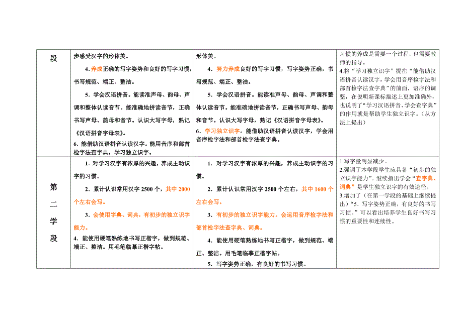 2011年版小学语文课标与原课标对比解读（目标部分）_第4页