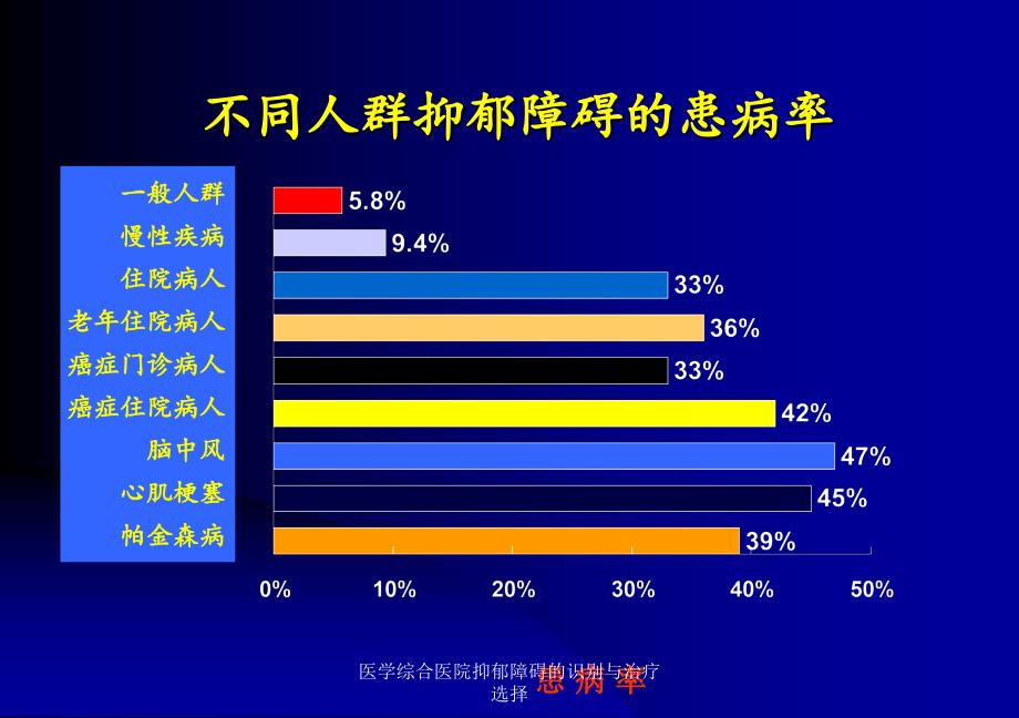 医学综合医院抑郁障碍的识别与治疗选择课件_第4页