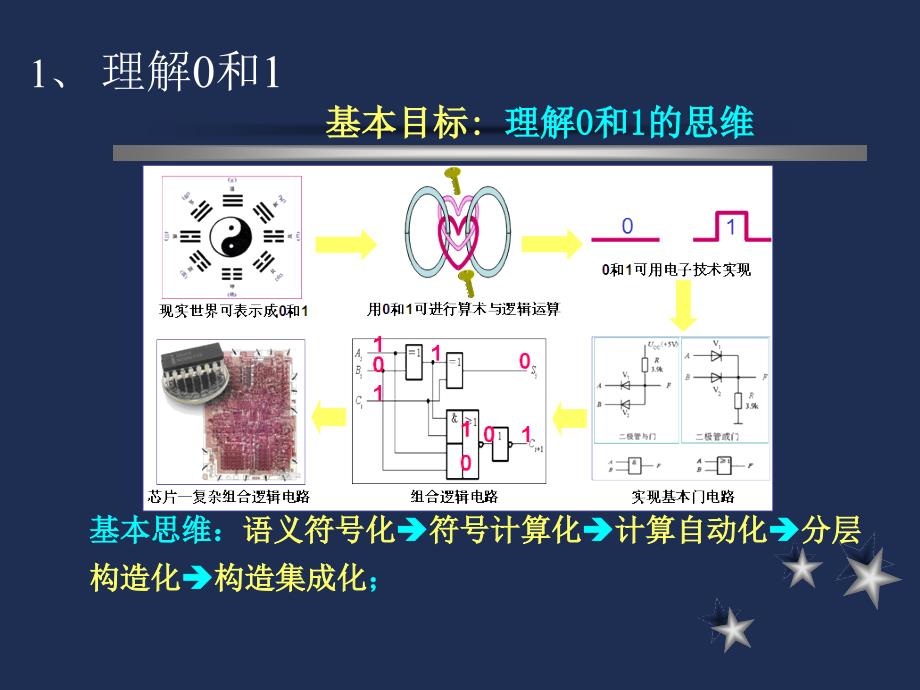 高级语言程序设计基础（C&amp;C++）：模块2 计算系统的基本思维_第3页