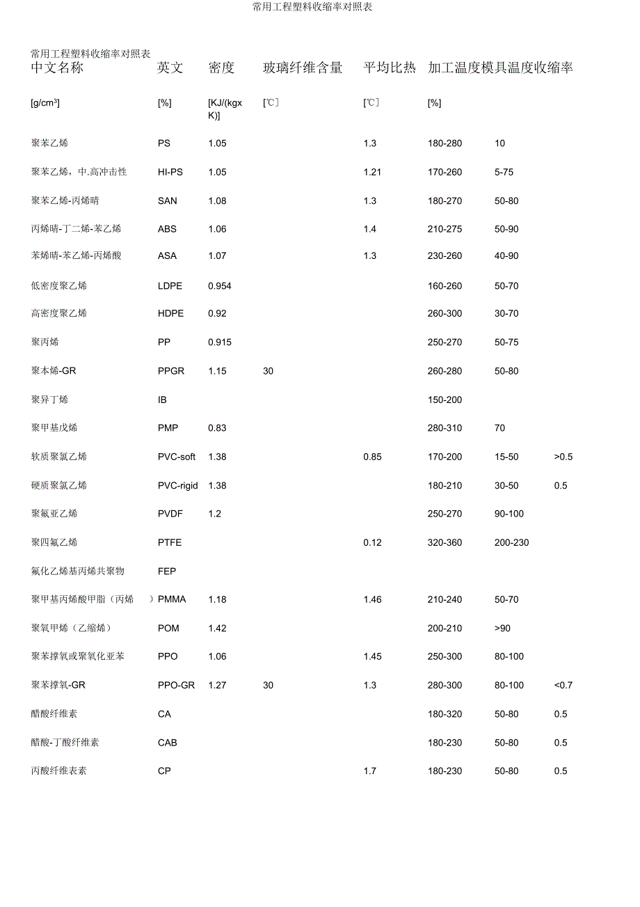 常用工程塑料收缩率对照表.doc_第1页